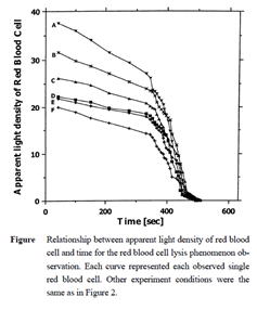個々の赤血球についての光の透過率の変化