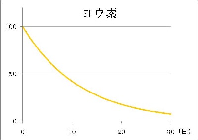ヨウ素の時間経過に対する放射線量の減少