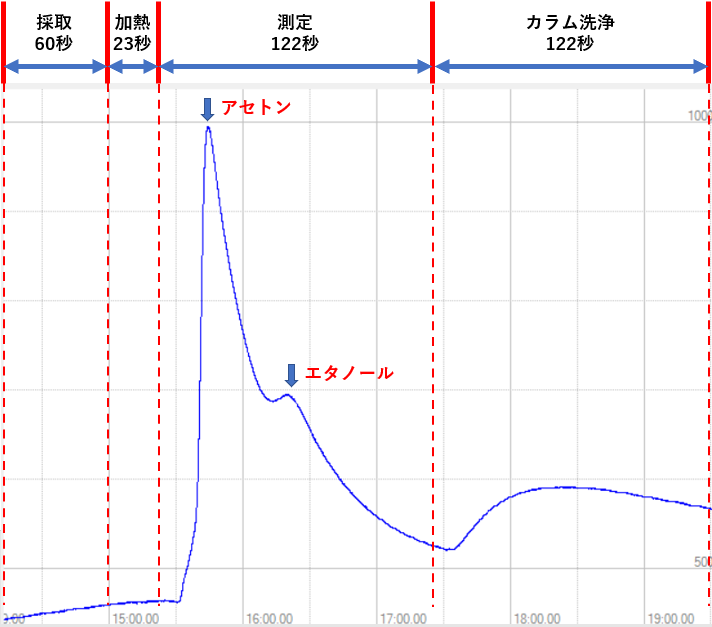 アセトン・エタノールの測定図