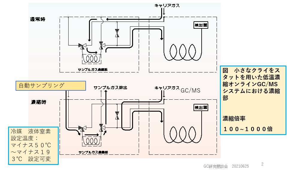 濃縮部模式図