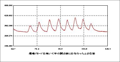環境プローブ（多孔性円筒型サンプルプローブ）を用いて手の開閉を行なった時の応答
